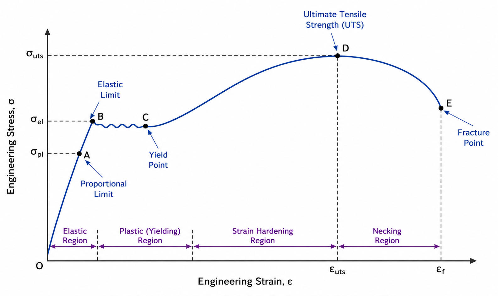 Typical Engineering Stress–Strain Curve for a Ductile Material